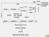 高中生物必修二第2章《基因和染色体的关系》章末复习教学课件-统编人教版