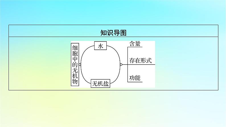 新教材2024版高中生物第2章组成细胞的分子第2节细胞中的无机物课件新人教版必修103