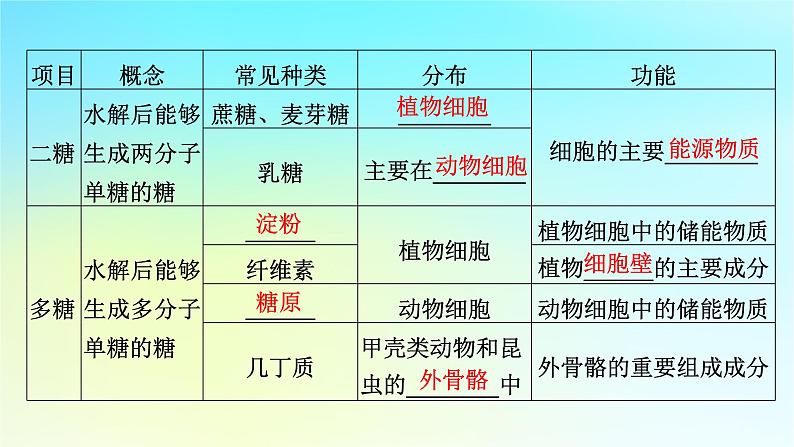 新教材2024版高中生物第2章组成细胞的分子第3节细胞中的糖类和脂质课件新人教版必修107