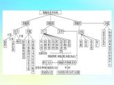 新教材2024版高中生物第3章细胞的基本结构章末总结课件新人教版必修1