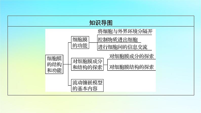 新教材2024版高中生物第3章细胞的基本结构第1节细胞膜的结构和功能课件新人教版必修1第8页