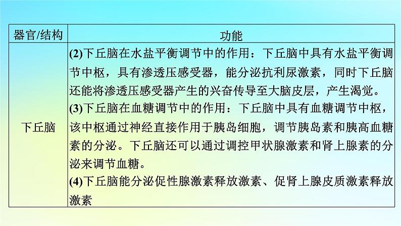 新教材2024版高中生物第3章体液调节章末总结课件新人教版选择性必修106