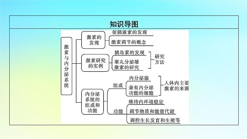 新教材2024版高中生物第3章体液调节第1节激素与内分泌系统课件新人教版选择性必修1第8页