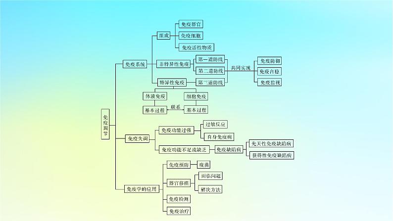 新教材2024版高中生物第4章免疫调节章末总结课件新人教版选择性必修103