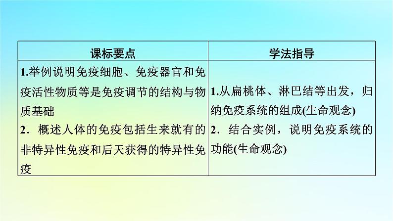 新教材2024版高中生物第4章免疫调节第1节免疫系统的组成和功能课件新人教版选择性必修1第7页