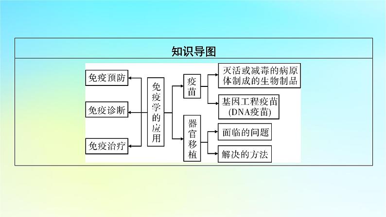 新教材2024版高中生物第4章免疫调节第4节免疫学的应用课件新人教版选择性必修1第3页