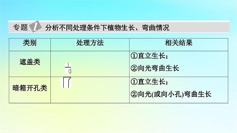 新教材2024版高中生物第5章植物生命活动的调节章末总结课件新人教版选择性必修105