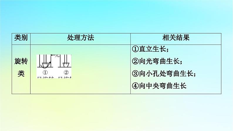 新教材2024版高中生物第5章植物生命活动的调节章末总结课件新人教版选择性必修107