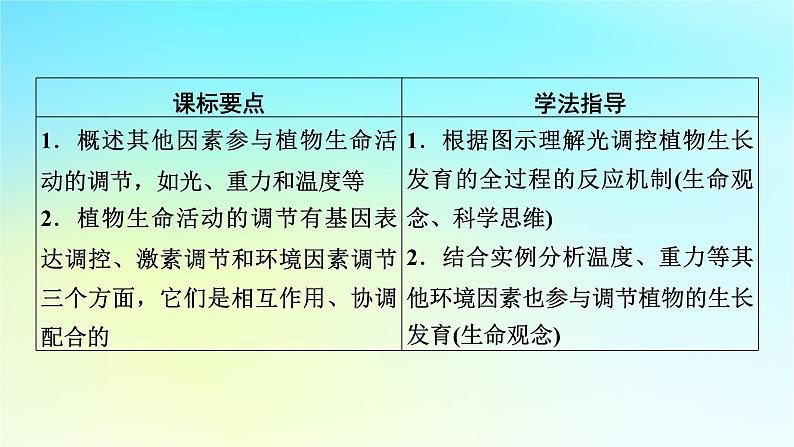 新教材2024版高中生物第5章植物生命活动的调节第4节环境因素参与调节植物的生命活动课件新人教版选择性必修102