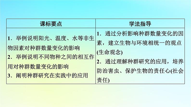 新教材2024版高中生物第1章种群及其动态第3节影响种群数量变化的因素课件新人教版选择性必修2第2页