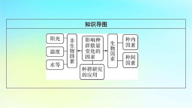 新教材2024版高中生物第1章种群及其动态第3节影响种群数量变化的因素课件新人教版选择性必修2第3页