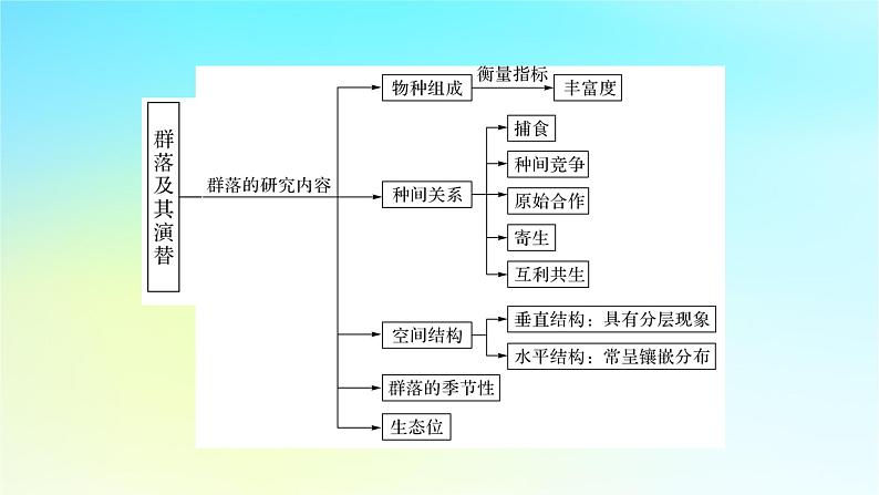 新教材2024版高中生物第2章群落及其演替章末总结课件新人教版选择性必修203