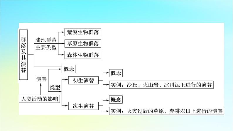 新教材2024版高中生物第2章群落及其演替章末总结课件新人教版选择性必修204