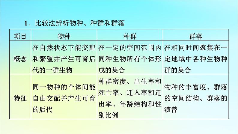 新教材2024版高中生物第2章群落及其演替章末总结课件新人教版选择性必修206