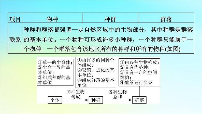 新教材2024版高中生物第2章群落及其演替章末总结课件新人教版选择性必修207