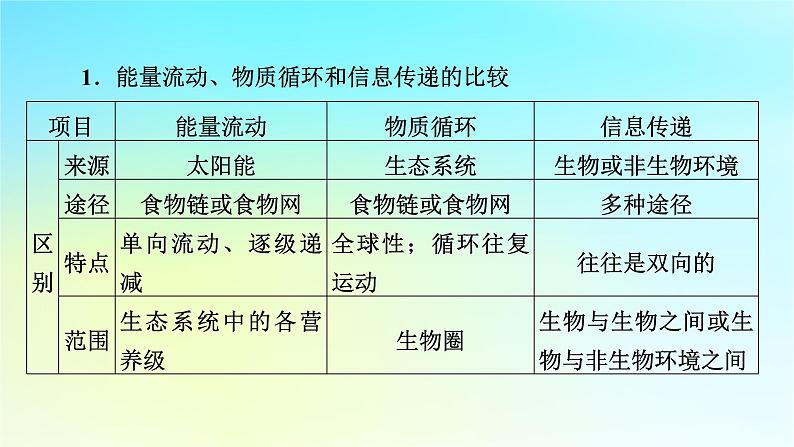 新教材2024版高中生物第3章生态系统及其稳定性章末总结课件新人教版选择性必修205