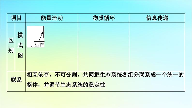 新教材2024版高中生物第3章生态系统及其稳定性章末总结课件新人教版选择性必修206