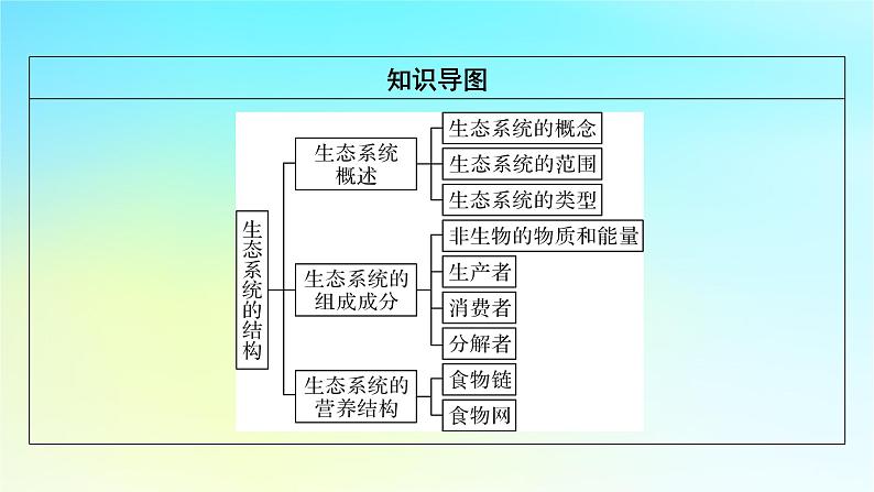 新教材2024版高中生物第3章生态系统及其稳定性第1节生态系统的结构课件新人教版选择性必修207