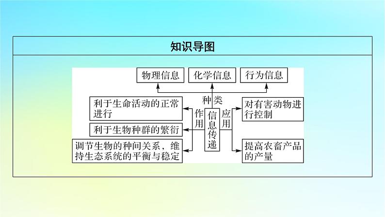 新教材2024版高中生物第3章生态系统及其稳定性第4节生态系统的信息传递课件新人教版选择性必修2第3页