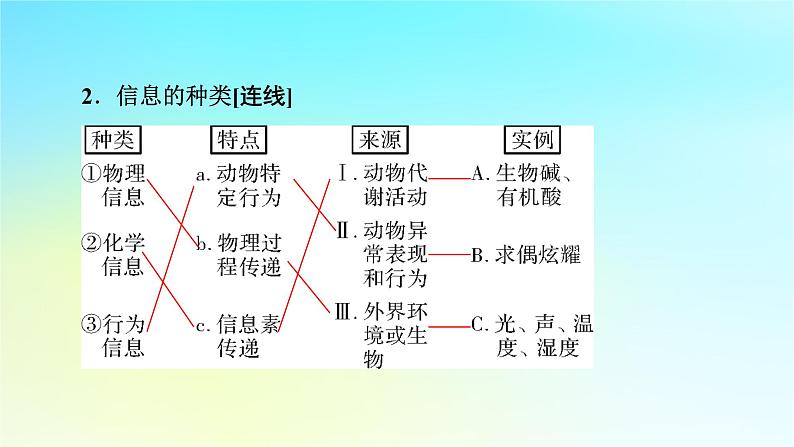 新教材2024版高中生物第3章生态系统及其稳定性第4节生态系统的信息传递课件新人教版选择性必修2第6页