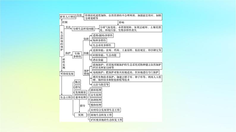 新教材2024版高中生物第4章人与环境章末总结课件新人教版选择性必修203