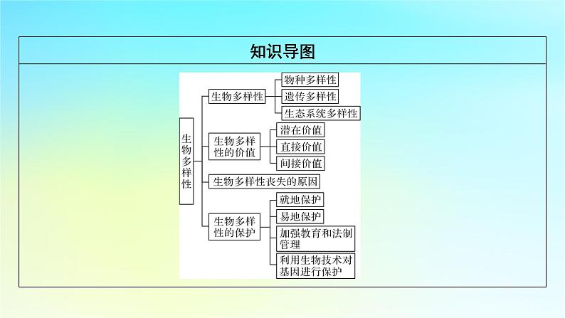 新教材2024版高中生物第4章人与环境第2节生物多样性及其保护课件新人教版选择性必修203