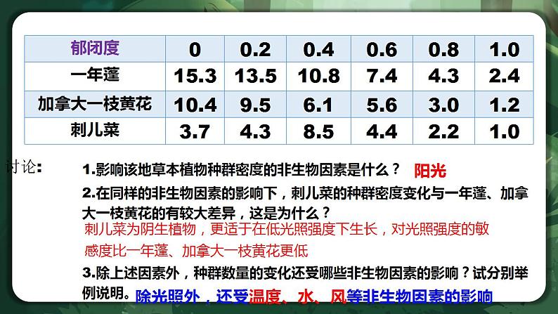 【名师特供】1.3 《影响种群数量变化的因素》 课件06