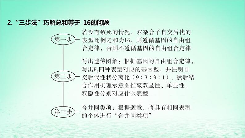 江苏专版2023_2024学年新教材高中生物第1章遗传因子的发现微专题2两对基因控制的性状遗传中异常分离比现象课件新人教版必修206