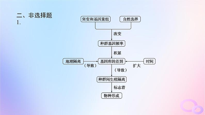 2024版新教材高中生物第6章生物的进化章末排查强化课件新人教版必修208