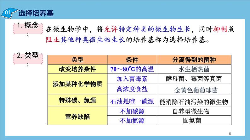 【名师特供】1.2.2《微生物的选择培养和计数》 课件 人教版高中生物选修三06