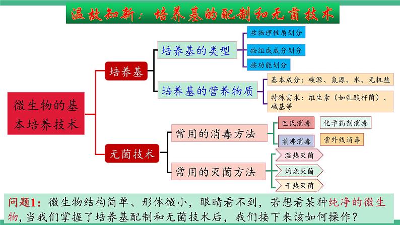 【名师特供】1.2《微生物的基本培养技术》（第2课时） 课件 人教版高中生物选修三03