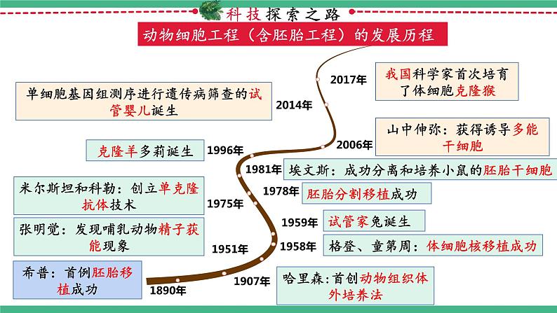 【名师特供】2.2《动物细胞工程》（第1课时） 课件 人教版高中生物选修三02