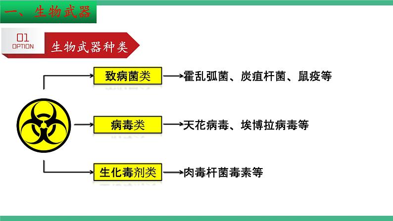 【名师特供】4.3《禁止生物武器》 课件 人教版高中生物选修三07