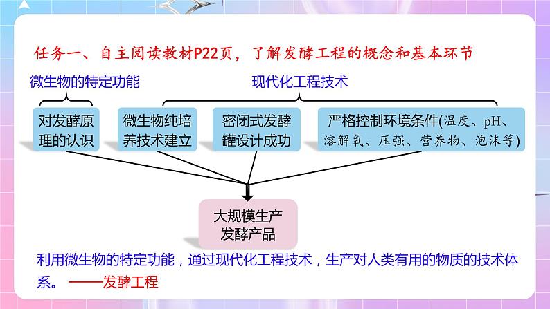 1.3《发酵工程及其应用》 课件04