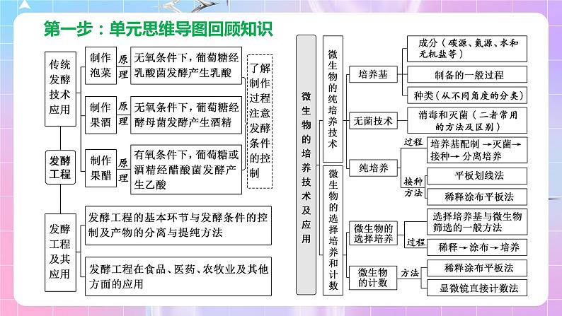 第一章《发酵工程》（章末复习课件）02