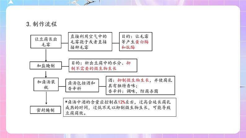 第一章《发酵工程》（章末复习课件）08