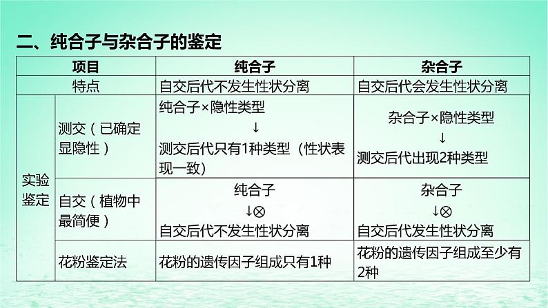 江苏专版2023_2024学年新教材高中生物第一章遗传的细胞基础微专题二分离定律的解题方法课件苏教版必修207