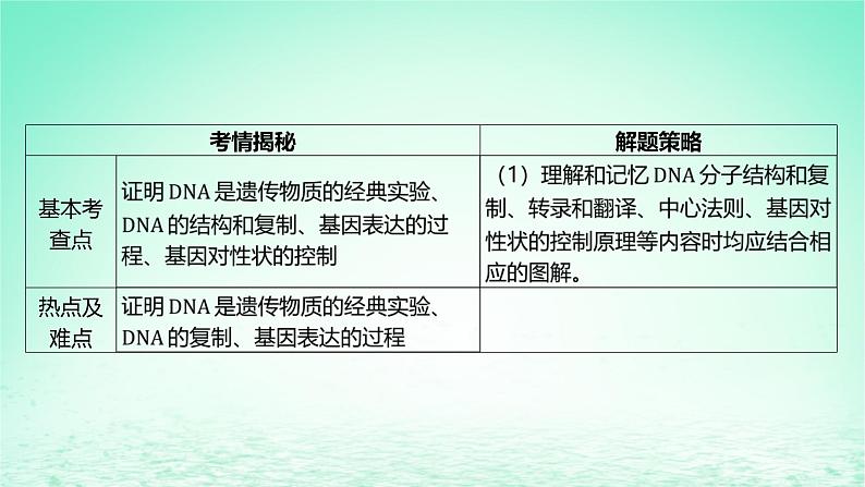 江苏专版2023_2024学年新教材高中生物第二章遗传的分子基础本章知识网络课件苏教版必修206