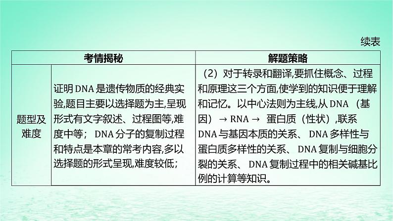 江苏专版2023_2024学年新教材高中生物第二章遗传的分子基础本章知识网络课件苏教版必修207