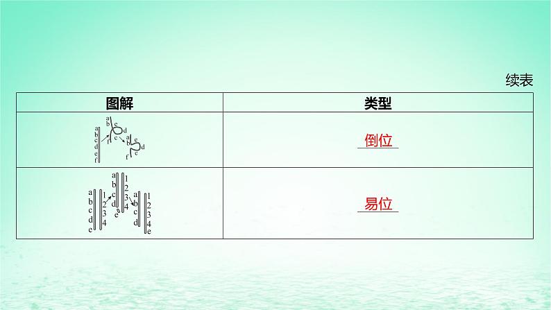 江苏专版2023_2024学年新教材高中生物第三章生物的变异第一节染色体变异及其应用第一课时染色体结构和数量的变异课件苏教版必修2第6页