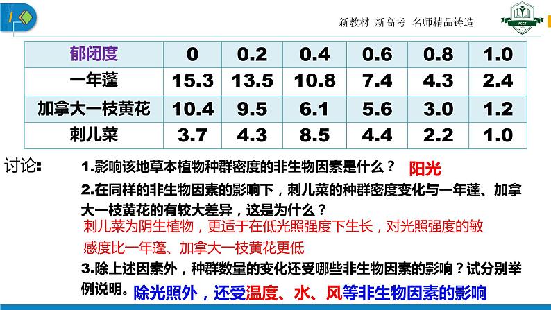 1.3 影响种群数量变化的因素（名师精讲课件）-2023-2024学年高二生物同步精品课件（人教版选择性必修第二册）第7页