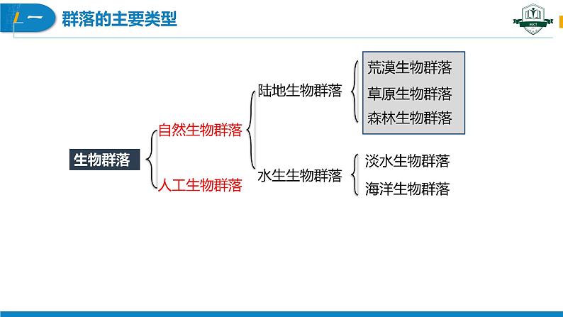 2.2 群落的主要类型（名师精讲课件）-2023-2024学年高二生物同步精品课件（人教版选择性必修第二册）第5页