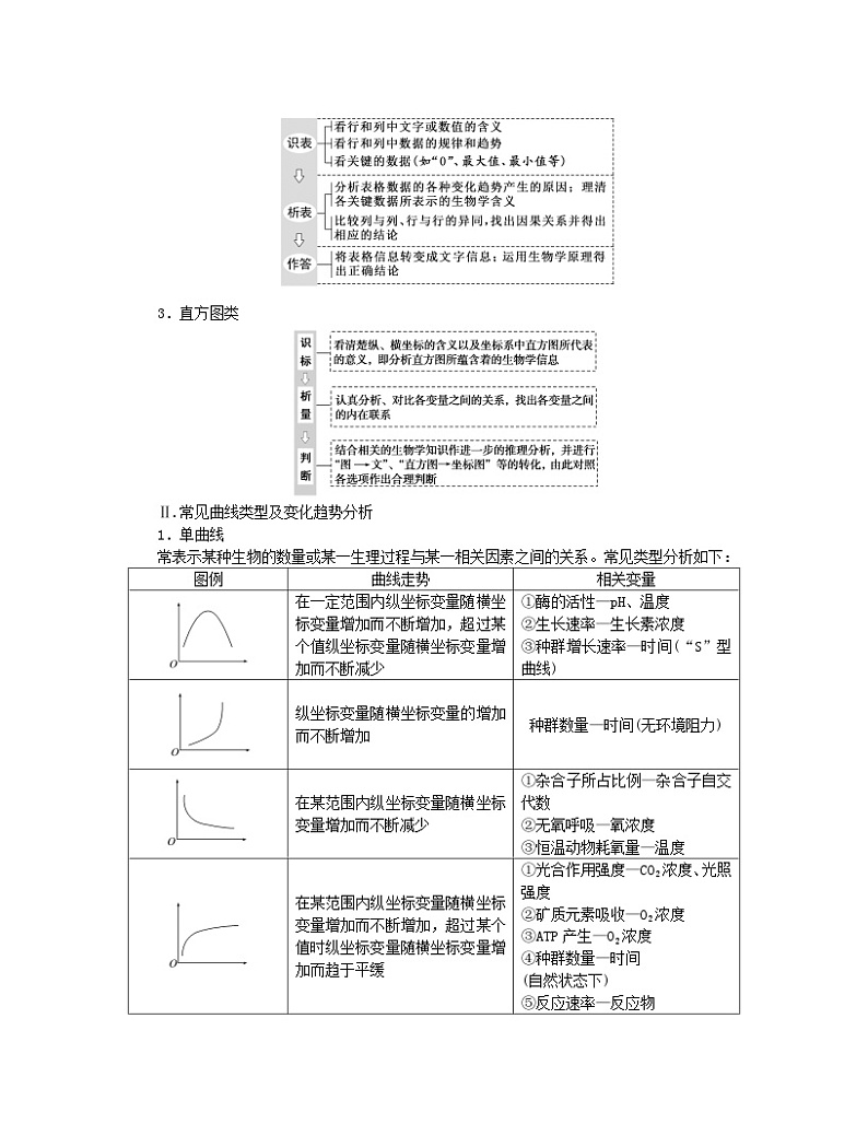 统考版2024高考生物二轮专题复习一6+4+12＝11之6道选择题专项突破突破选择题常考类型4坐标曲线直方图与表格类__“顺水推舟”破解法第2页
