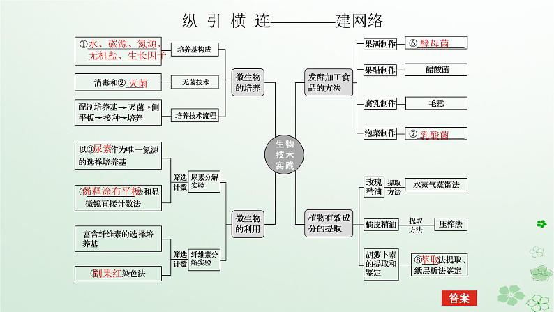 统考版2024高考生物二轮专题复习专题八生物技术实践课件05