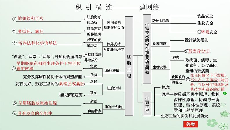 统考版2024高考生物二轮专题复习专题七现代生物科技专题第2讲胚胎工程生物技术的安全性和伦理问题生态工程课件第5页