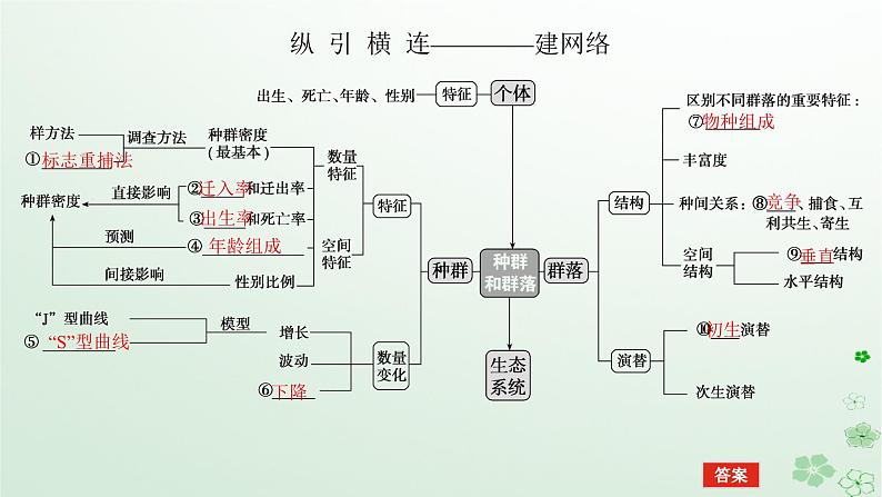 统考版2024高考生物二轮专题复习专题六生物与环境第1讲种群和群落课件05