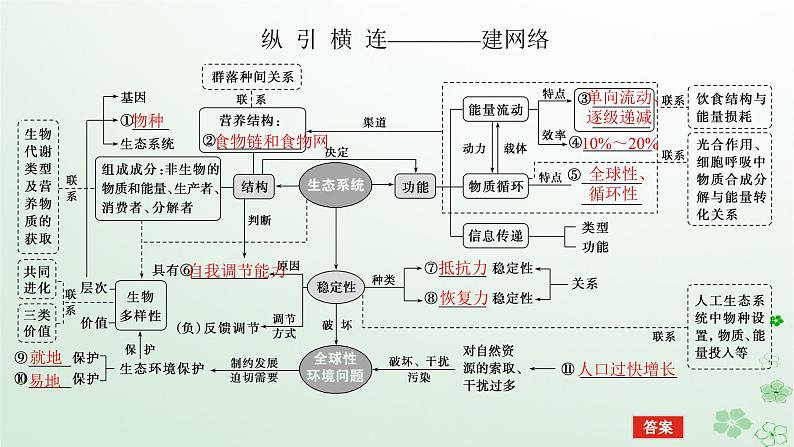 统考版2024高考生物二轮专题复习专题六生物与环境第2讲生态系统和环境保护课件05