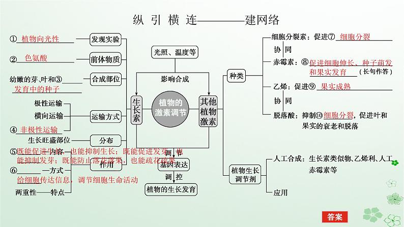 统考版2024高考生物二轮专题复习专题五生命系统的稳态及调节第1讲植物生命活动的调节课件05