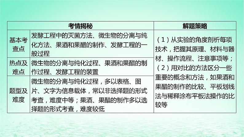 江苏专版2023_2024学年新教材高中生物第一章发酵工程本章知识网络课件苏教版选择性必修3第6页