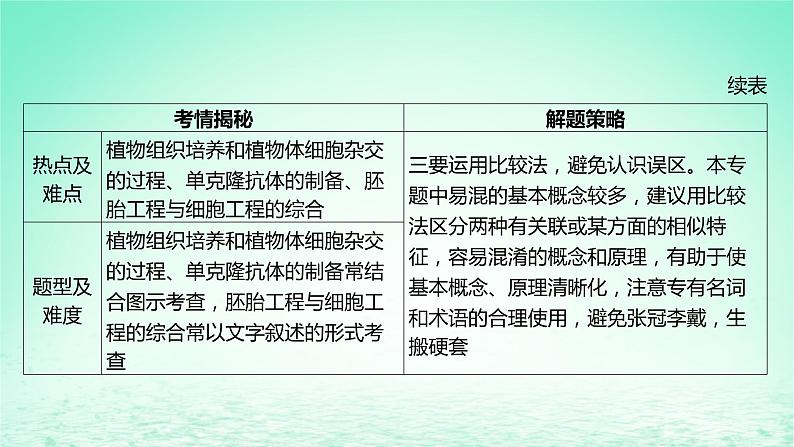 江苏专版2023_2024学年新教材高中生物第二章细胞工程本章知识网络课件苏教版选择性必修307